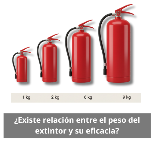 ¿Existe relación entre el peso del extintor y su eficacia?